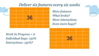 36
36
Deliver six features every six weeks
More features
What broke?
More interactions
Even more bugs!!
Work In Progress = 6
Individual bugs: 150%
Interactions: 150%?
 