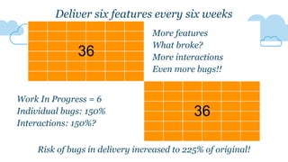 36
36
Deliver six features every six weeks
Risk of bugs in delivery increased to 225% of original!
More features
What broke?
More interactions
Even more bugs!!
Work In Progress = 6
Individual bugs: 150%
Interactions: 150%?
 