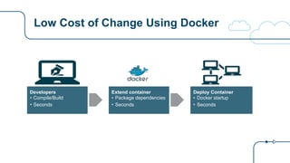 Low Cost of Change Using Docker
Developers
• Compile/Build
• Seconds
Extend container
• Package dependencies
• Seconds
Deploy Container
• Docker startup
• Seconds
 