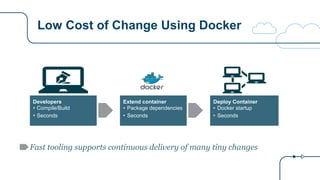 Low Cost of Change Using Docker
Fast tooling supports continuous delivery of many tiny changes
Developers
• Compile/Build
• Seconds
Extend container
• Package dependencies
• Seconds
Deploy Container
• Docker startup
• Seconds
 