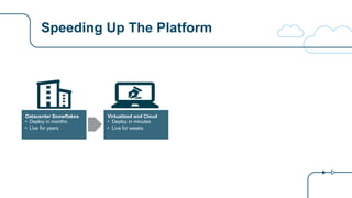 Speeding Up The Platform
Datacenter Snowflakes
• Deploy in months
• Live for years
Virtualized and Cloud
• Deploy in minutes
• Live for weeks
 