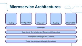 Microservice Architectures
ConfigurationTooling Discovery Routing Observability
Development: Languages and Container
Operational: Orchestration and Deployment Infrastructure
Datastores
Policy: Architectural and Security Compliance
 