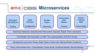 Microservices
Edda
Archaius
Configuration
Spinnaker
SpringCloud
Tooling
Eureka
Prana
Discovery
Denominator
Zuul
Ribbon
Routing
Hystrix
Pytheus
Atlas
Observability
Development using Java, Groovy, Scala, Clojure, Python with AMI and Docker Containers
Orchestration with Autoscalers on AWS, Titus exploring Mesos & ECS for Docker
Ephemeral datastores using Dynomite, Memcached, Astyanax, Staash, Priam, Cassandra
Policy via the Simian Army - Chaos Monkey, Chaos Gorilla, Conformity Monkey, Security Monkey
 