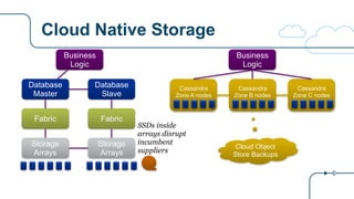 Cloud Native Storage
Business
Logic
Database
Master
Fabric
Storage
Arrays
Database
Slave
Fabric
Storage
Arrays
Business
Logic
Cassandra
Zone A nodes
Cassandra
Zone B nodes
Cassandra
Zone C nodes
Cloud Object
Store Backups
SSDs inside
arrays disrupt
incumbent
suppliers
 