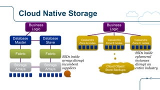 Cloud Native Storage
Business
Logic
Database
Master
Fabric
Storage
Arrays
Database
Slave
Fabric
Storage
Arrays
Business
Logic
Cassandra
Zone A nodes
Cassandra
Zone B nodes
Cassandra
Zone C nodes
Cloud Object
Store Backups
SSDs inside
ephemeral
instances
disrupt an
entire industry
SSDs inside
arrays disrupt
incumbent
suppliers
 