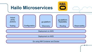 Hailo Microservices
Configuration
Hubot
Janky
Jenkins
Tooling
go-platform
Discovery
go-platform
RabbitMQ
Routing Observability
Go using AMI Container and Docker
Deployment on AWS
Deployment on AWS
 
