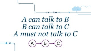 A can talk to B
B can talk to C
A must not talk to C
A B C
 