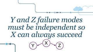 Y and Z failure modes
must be independent so
X can always succeed
Y
X
Z
 