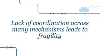Lack of coordination across
many mechanisms leads to
fragility
 