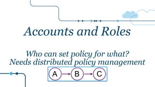 B
Accounts and Roles
Who can set policy for what?
Needs distributed policy management
A C
 
