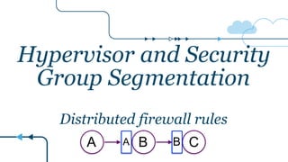 Hypervisor and Security
Group Segmentation
Distributed firewall rules
A B CA B
 