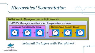 Hierarchical Segmentation
B CA
B C
E FD
E F
Homepage Team Security Group Reports Team Security Group
VPC Z - Manage a small number of large network spaces
D
Setup all the layers with Terraform?
AWS Account - Manage across multiple accounts
containers and links
 
