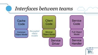 @adrianco
Interfaces between teams
Service
Code
Client
Code
Minimal
Object Model
Service
Driver
Service
Handler
Full Object
Model
Cache
Code
Common
Object Model
Decoupled
object
models
 