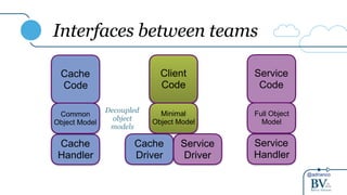 @adrianco
Interfaces between teams
Service
Code
Client
Code
Minimal
Object Model
Cache
Driver
Service
Driver
Service
Handler
Full Object
Model
Cache
Code
Cache
Handler
Common
Object Model
Decoupled
object
models
 