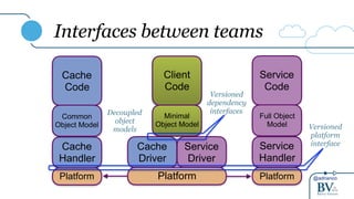 @adrianco
Interfaces between teams
Service
Code
Client
Code
Minimal
Object Model
Cache
Driver
Service
Driver
Platform Platform
Service
Handler
Full Object
Model
Cache
Code
Platform
Cache
Handler
Common
Object Model
Versioned
dependency
interfaces
Versioned
platform
interface
Decoupled
object
models
 