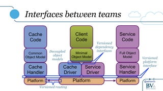 @adrianco
Interfaces between teams
Service
Code
Client
Code
Minimal
Object Model
Cache
Driver
Service
Driver
Platform Platform
Service
Handler
Full Object
Model
Cache
Code
Platform
Cache
Handler
Common
Object Model
Versioned
dependency
interfaces
Versioned
platform
interface
Decoupled
object
models
Versioned routing
 