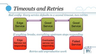 @adrianco
Timeouts and Retries
Edge
Service
Good
Service
Good
Service
Bad config: Every service defaults to 2 second timeout, two retries
Edge
Service not
responding
Overloaded
service not
responding
Failed
Service
If anything breaks, everything upstream stops responding
Retries add unproductive work
 
