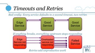 @adrianco
Timeouts and Retries
Edge
Service
Good
Service
Good
Service
Bad config: Every service defaults to 2 second timeout, two retries
Edge
Service not
responding
Overloaded
service not
responding
Failed
Service
If anything breaks, everything upstream stops responding
Retries add unproductive work
 