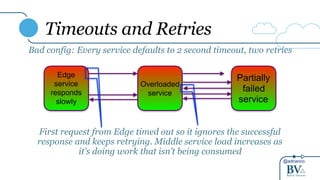 @adrianco
Timeouts and Retries
Bad config: Every service defaults to 2 second timeout, two retries
Edge
service
responds
slowly
Overloaded
service
Partially
failed
service
First request from Edge timed out so it ignores the successful
response and keeps retrying. Middle service load increases as
it’s doing work that isn’t being consumed
 