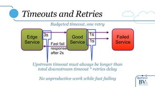 @adrianco
Timeouts and Retries
Edge
Service
Good
Service
Budgeted timeout, one retry
Failed
Service
3s
1s
1s
Fast fail
response
after 2s
Upstream timeout must always be longer than
total downstream timeout * retries delay
No unproductive work while fast failing
 
