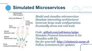 Simulated Microservices
Model and visualize microservices
Simulate interesting architectures
Generate large scale configurations
Eventually stress test real tools
Code: github.com/adrianco/spigo
Simulate Protocol Interactions in Go
Visualize with D3
See for yourself: http://simianviz.surge.sh
Follow @simianviz for updates
ELB Load Balancer
Zuul
API Proxy
Karyon
Business Logic
Staash
Data Access Layer
Priam
Cassandra Datastore
Three
Availability
Zones
Denominator
DNS Endpoint
 