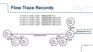 Flow Trace Records
riak2
us-east-1
zoneC
riak9
us-west-2
zoneA
Put s896
Replicate
riak3
us-east-1
zoneA
riak8
us-west-2
zoneC
riak4
us-east-1
zoneB
riak10
us-
west-2
us-east-1.zoneC.riak2 t98p895s896 Put
us-east-1.zoneA.riak3 t98p896s908 Replicate
us-east-1.zoneB.riak4 t98p896s909 Replicate
us-west-2.zoneA.riak9 t98p896s910 Replicate
us-west-2.zoneB.riak10 t98p910s912 Replicate
us-west-2.zoneC.riak8 t98p910s913 Replicate
staash
us-east-1
zoneC
s910 s908s913
s909s912
Replicate Put
 