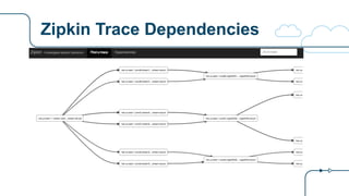Zipkin Trace Dependencies
 