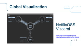 Global Visualization
NetflixOSS
Vizceral
https://github.com/Netflix/vizceral
https://github.com/adrianco/go-vizceral
 