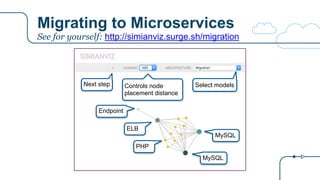 Migrating to Microservices
See for yourself: http://simianviz.surge.sh/migration
Endpoint
ELB
PHP
MySQL
MySQL
Next step Controls node
placement distance
Select models
 