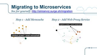 Migrating to Microservices
See for yourself: http://simianviz.surge.sh/migration
Step 1 - Add Memcache Step 2 - Add Web Proxy Service
 