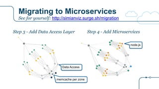 Migrating to Microservices
See for yourself: http://simianviz.surge.sh/migration
Step 3 - Add Data Access Layer Step 4 - Add Microservices
Data Access
node.js
memcache per zone
 