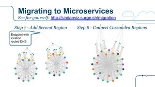 Migrating to Microservices
See for yourself: http://simianviz.surge.sh/migration
Step 7 - Add Second Region Step 8 - Connect Cassandra Regions
Endpoint with
location
routed DNS
 