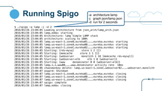 Running Spigo
$ ./spigo -a lamp -j -d 2
2016/01/26 23:04:05 Loading architecture from json_arch/lamp_arch.json
2016/01/26 23:04:05 lamp.edda: starting
2016/01/26 23:04:05 Architecture: lamp Simple LAMP stack
2016/01/26 23:04:05 architecture: scaling to 100%
2016/01/26 23:04:05 lamp.us-east-1.zoneB.eureka01....eureka.eureka: starting
2016/01/26 23:04:05 lamp.us-east-1.zoneA.eureka00....eureka.eureka: starting
2016/01/26 23:04:05 lamp.us-east-1.zoneC.eureka02....eureka.eureka: starting
2016/01/26 23:04:05 Starting: {rds-mysql store 1 2 []}
2016/01/26 23:04:05 Starting: {memcache store 1 1 []}
2016/01/26 23:04:05 Starting: {webserver monolith 1 18 [memcache rds-mysql]}
2016/01/26 23:04:05 Starting: {webserver-elb elb 1 0 [webserver]}
2016/01/26 23:04:05 Starting: {www denominator 0 0 [webserver-elb]}
2016/01/26 23:04:05 lamp.*.*.www00....www.denominator activity rate 10ms
2016/01/26 23:04:06 chaosmonkey delete: lamp.us-east-1.zoneC.webserver02....webserver.monolith
2016/01/26 23:04:07 asgard: Shutdown
2016/01/26 23:04:07 lamp.us-east-1.zoneB.eureka01....eureka.eureka: closing
2016/01/26 23:04:07 lamp.us-east-1.zoneA.eureka00....eureka.eureka: closing
2016/01/26 23:04:07 lamp.us-east-1.zoneC.eureka02....eureka.eureka: closing
2016/01/26 23:04:07 spigo: complete
2016/01/26 23:04:07 lamp.edda: closing
-a architecture lamp
-j graph json/lamp.json
-d run for 2 seconds
 