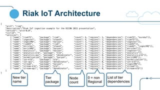 Riak IoT Architecture
{
"arch": "riak",
"description":"Riak IoT ingestion example for the RICON 2015 presentation",
"version": "arch-0.0",
"victim": "",
"services": [
{ "name": "riakTS", "package": "riak", "count": 6, "regions": 1, "dependencies": ["riakTS", "eureka"]},
{ "name": "ingester", "package": "staash", "count": 6, "regions": 1, "dependencies": ["riakTS"]},
{ "name": "ingestMQ", "package": "karyon", "count": 3, "regions": 1, "dependencies": ["ingester"]},
{ "name": "riakKV", "package": "riak", "count": 3, "regions": 1, "dependencies": ["riakKV"]},
{ "name": "enricher", "package": "staash", "count": 6, "regions": 1, "dependencies": ["riakKV", "ingestMQ"]},
{ "name": "enrichMQ", "package": "karyon", "count": 3, "regions": 1, "dependencies": ["enricher"]},
{ "name": "analytics", "package": "karyon", "count": 6, "regions": 1, "dependencies": ["ingester"]},
{ "name": "analytics-elb", "package": "elb", "count": 0, "regions": 1, "dependencies": ["analytics"]},
{ "name": "analytics-api", "package": "denominator", "count": 0, "regions": 0, "dependencies": ["analytics-elb"]},
{ "name": "normalization", "package": "karyon", "count": 6, "regions": 1, "dependencies": ["enrichMQ"]},
{ "name": "iot-elb", "package": "elb", "count": 0, "regions": 1, "dependencies": ["normalization"]},
{ "name": "iot-api", "package": "denominator", "count": 0, "regions": 0, "dependencies": ["iot-elb"]},
{ "name": "stream", "package": "karyon", "count": 6, "regions": 1, "dependencies": ["ingestMQ"]},
{ "name": "stream-elb", "package": "elb", "count": 0, "regions": 1, "dependencies": ["stream"]},
{ "name": "stream-api", "package": "denominator", "count": 0, "regions": 0, "dependencies": ["stream-elb"]}
]
}
New tier
name
Tier
package
Node
count
List of tier
dependencies
0 = non
Regional
 