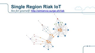 Single Region Riak IoT
See for yourself: http://simianviz.surge.sh/riak
 