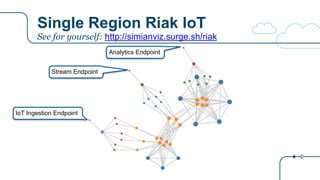 Single Region Riak IoT
IoT Ingestion Endpoint
Stream Endpoint
Analytics Endpoint
See for yourself: http://simianviz.surge.sh/riak
 