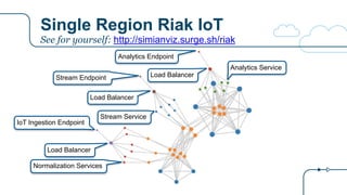 Single Region Riak IoT
IoT Ingestion Endpoint
Stream Endpoint
Analytics Endpoint
Load Balancer
Normalization Services
Load Balancer
Load Balancer
Stream Service
Analytics Service
See for yourself: http://simianviz.surge.sh/riak
 