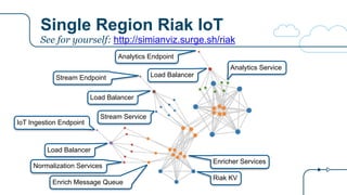 Single Region Riak IoT
IoT Ingestion Endpoint
Stream Endpoint
Analytics Endpoint
Load Balancer
Normalization Services
Enrich Message Queue
Riak KV
Enricher Services
Load Balancer
Load Balancer
Stream Service
Analytics Service
See for yourself: http://simianviz.surge.sh/riak
 