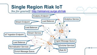 Single Region Riak IoT
IoT Ingestion Endpoint
Stream Endpoint
Analytics Endpoint
Load Balancer
Normalization Services
Enrich Message Queue
Riak KV
Enricher Services
Ingest Message Queue
Load Balancer
Load Balancer
Stream Service
Analytics Service
See for yourself: http://simianviz.surge.sh/riak
 