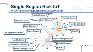 Single Region Riak IoT
IoT Ingestion Endpoint
Stream Endpoint
Analytics Endpoint
Load Balancer
Normalization Services
Enrich Message Queue
Riak KV
Enricher Services
Ingest Message Queue
Load Balancer
Load Balancer
Stream Service Riak TS
Analytics Service
Ingester Service
See for yourself: http://simianviz.surge.sh/riak
 