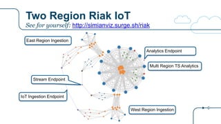 Two Region Riak IoT
IoT Ingestion Endpoint
Stream Endpoint
Analytics Endpoint
East Region Ingestion
West Region Ingestion
Multi Region TS Analytics
See for yourself: http://simianviz.surge.sh/riak
 