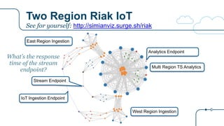 Two Region Riak IoT
IoT Ingestion Endpoint
Stream Endpoint
Analytics Endpoint
East Region Ingestion
West Region Ingestion
Multi Region TS Analytics
What’s the response
time of the stream
endpoint?
See for yourself: http://simianviz.surge.sh/riak
 