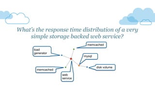 What’s the response time distribution of a very
simple storage backed web service?
memcached
mysql
disk volume
web
service
load
generator
memcached
 