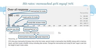 memcached hit %
memcached response mysql response
service cpu time
memcached hit mode
mysql cache hit mode
mysql disk access mode
Hit rates: memcached 40% mysql 70%
 
