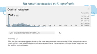 Hit rates: memcached 20% mysql 90%
 