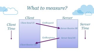 What to measure?
Client Server
GetRequest
GetResponse
Client
Time
Client Send CS
Server Receive SR
Server Send SS
Client Receive CR
Server
Time
 