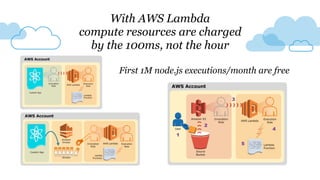 With AWS Lambda
compute resources are charged
by the 100ms, not the hour
First 1M node.js executions/month are free
 