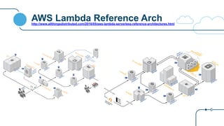 AWS Lambda Reference Archhttp://www.allthingsdistributed.com/2016/05/aws-lambda-serverless-reference-architectures.html
 