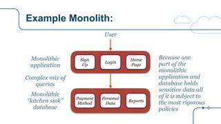 Example Monolith:
Sign
Up
Login
Home
Page
Payment
Method
Personal
Data
Reports
Monolithic
“kitchen sink”
database
Monolithic
application
Complex mix of
queries
User
Because one
part of the
monolithic
application and
database holds
sensitive data all
of it is subject to
the most rigorous
policies
 