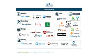 Security
Visit http://www.battery.com/our-companies/ for a full list of all portfolio companies in which all Battery Funds have invested.
Palo Alto Networks
Enterprise IT
Operations &
Management
Big DataCompute
Networking
Storage
 